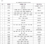 三明有什么特产公示!三明这五个特产上了省