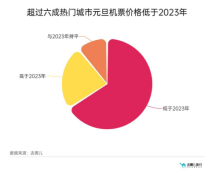 去哪儿2024年元旦报告:小长假也有人飞3000多