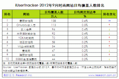 iResearch:2012年9月中国时尚网站行业排名Top