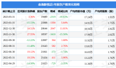 金逸影视(002905)3月31日股东户数195万户较上期