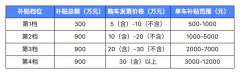 补贴叠加最高可享2万元!深圳光明区发放3