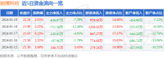 异动快报:朗博科技(603655)1月22日14点26分