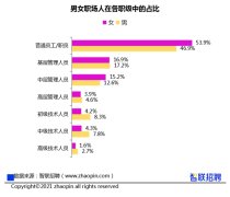 女性职场现状调查报告:777%受访女性认为女