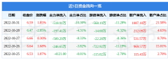 股票行情快报：金逸影视10月31日主力