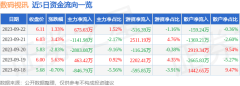 股票行情快报:数码视讯(300079)9月22日主力