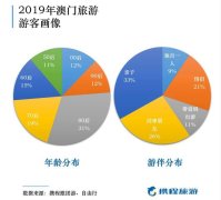 携程发布澳门20周年旅游报告:内地游客购物