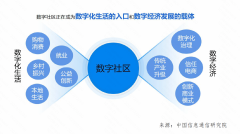 科技数码社区《数字社区研究报告(2022年)