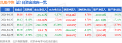 股票行情快报:凤凰传媒(601928)4月29日主力