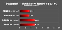 汽车之家官网首页【图】雅阁加速时间_百公